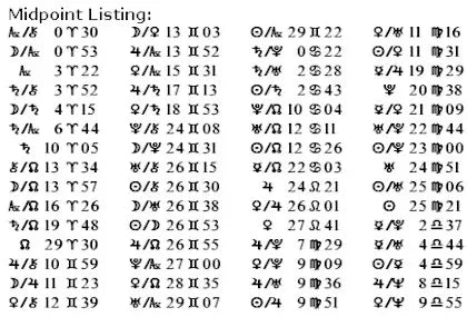 Uranian Astrology Charts & Interpretations